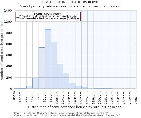 5, ATHERSTON, BRISTOL, BS30 8YB: Size of property relative to semi-detached houses houses in Kingswood