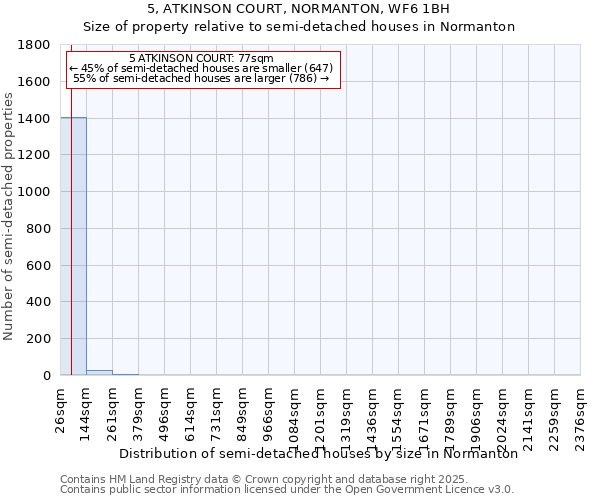 5, ATKINSON COURT, NORMANTON, WF6 1BH: Size of property relative to semi-detached houses houses in Normanton