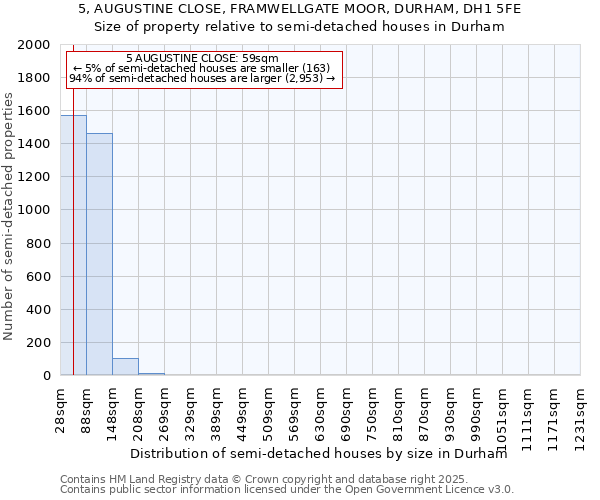5, AUGUSTINE CLOSE, FRAMWELLGATE MOOR, DURHAM, DH1 5FE: Size of property relative to semi-detached houses houses in Durham