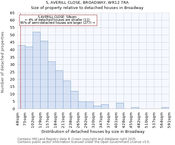 5, AVERILL CLOSE, BROADWAY, WR12 7RA: Size of property relative to detached houses houses in Broadway