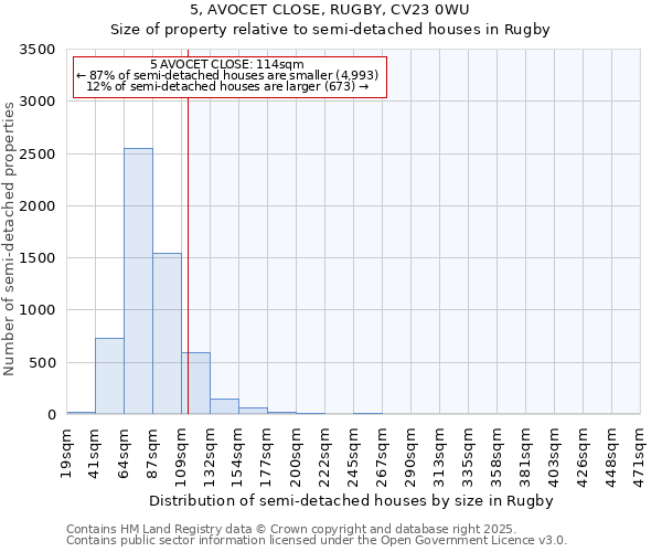 5, AVOCET CLOSE, RUGBY, CV23 0WU: Size of property relative to semi-detached houses houses in Rugby