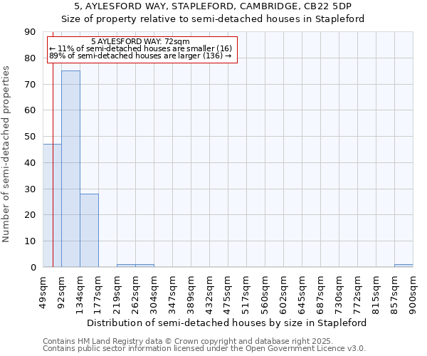 5, AYLESFORD WAY, STAPLEFORD, CAMBRIDGE, CB22 5DP: Size of property relative to semi-detached houses houses in Stapleford