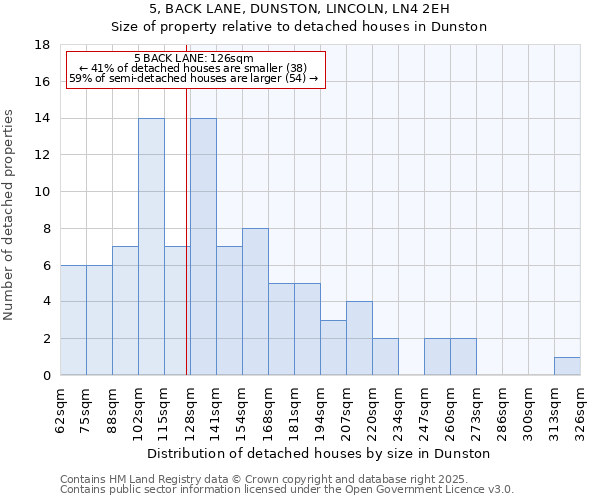 5, BACK LANE, DUNSTON, LINCOLN, LN4 2EH: Size of property relative to detached houses houses in Dunston