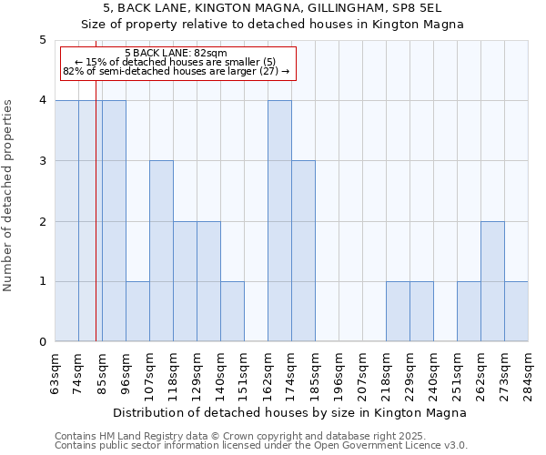 5, BACK LANE, KINGTON MAGNA, GILLINGHAM, SP8 5EL: Size of property relative to detached houses houses in Kington Magna