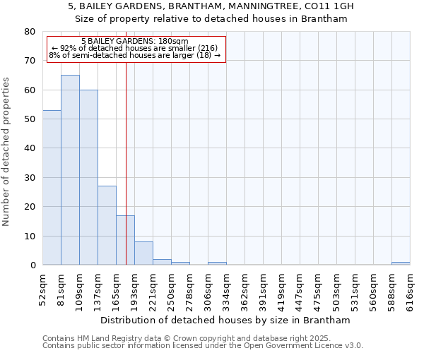 5, BAILEY GARDENS, BRANTHAM, MANNINGTREE, CO11 1GH: Size of property relative to detached houses houses in Brantham