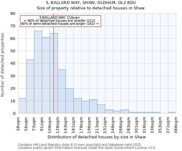 5, BALLARD WAY, SHAW, OLDHAM, OL2 8DU: Size of property relative to detached houses houses in Shaw