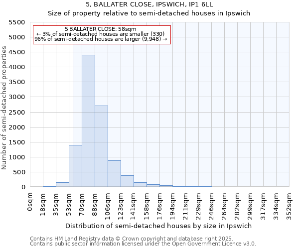 5, BALLATER CLOSE, IPSWICH, IP1 6LL: Size of property relative to semi-detached houses houses in Ipswich
