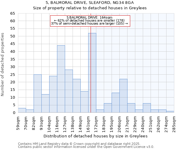 5, BALMORAL DRIVE, SLEAFORD, NG34 8GA: Size of property relative to detached houses houses in Greylees