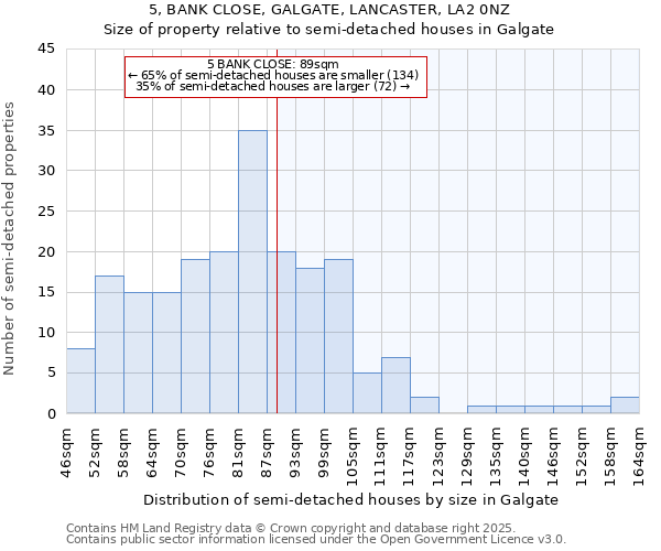 5, BANK CLOSE, GALGATE, LANCASTER, LA2 0NZ: Size of property relative to semi-detached houses houses in Galgate