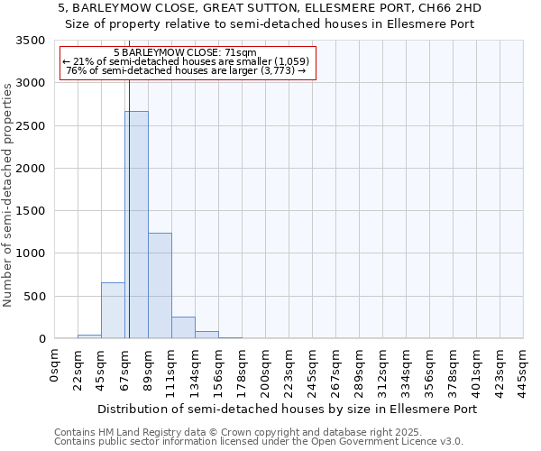 5, BARLEYMOW CLOSE, GREAT SUTTON, ELLESMERE PORT, CH66 2HD: Size of property relative to semi-detached houses houses in Ellesmere Port