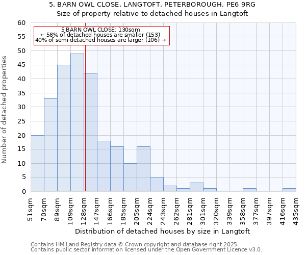 5, BARN OWL CLOSE, LANGTOFT, PETERBOROUGH, PE6 9RG: Size of property relative to detached houses houses in Langtoft