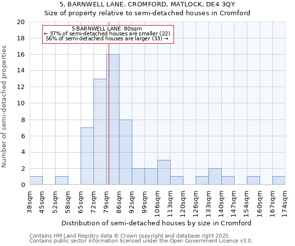 5, BARNWELL LANE, CROMFORD, MATLOCK, DE4 3QY: Size of property relative to semi-detached houses houses in Cromford