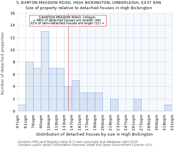 5, BARTON MEADOW ROAD, HIGH BICKINGTON, UMBERLEIGH, EX37 9AN: Size of property relative to detached houses houses in High Bickington