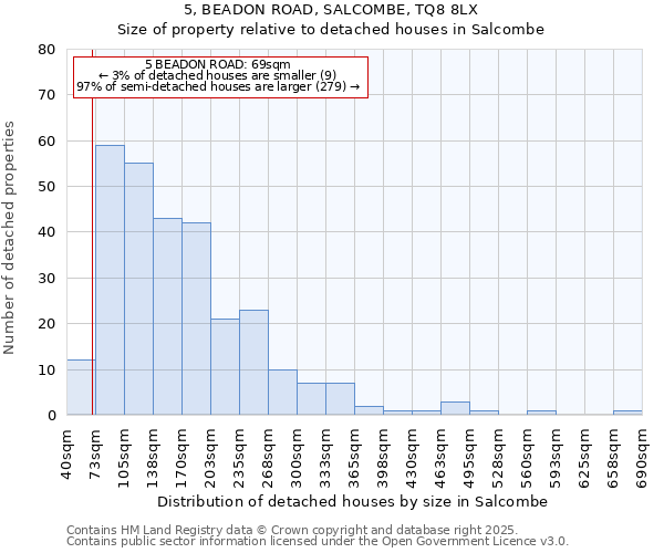 5, BEADON ROAD, SALCOMBE, TQ8 8LX: Size of property relative to detached houses houses in Salcombe