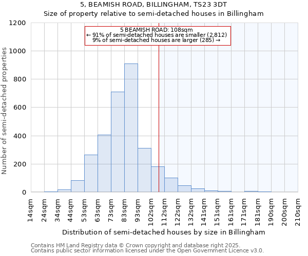 5, BEAMISH ROAD, BILLINGHAM, TS23 3DT: Size of property relative to semi-detached houses houses in Billingham