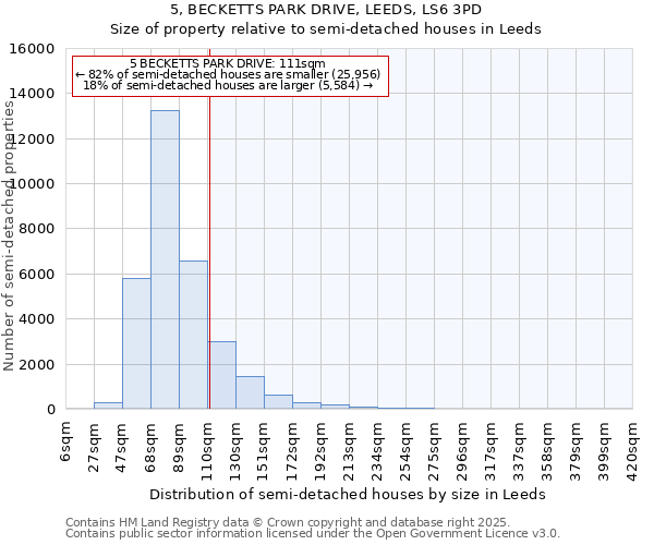 5, BECKETTS PARK DRIVE, LEEDS, LS6 3PD: Size of property relative to semi-detached houses houses in Leeds