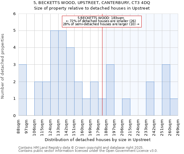 5, BECKETTS WOOD, UPSTREET, CANTERBURY, CT3 4DQ: Size of property relative to detached houses houses in Upstreet