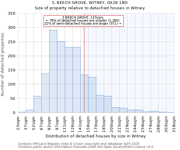 5, BEECH GROVE, WITNEY, OX28 1BD: Size of property relative to detached houses houses in Witney