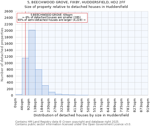 5, BEECHWOOD GROVE, FIXBY, HUDDERSFIELD, HD2 2FF: Size of property relative to detached houses houses in Huddersfield