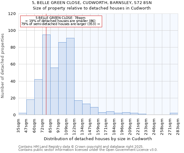 5, BELLE GREEN CLOSE, CUDWORTH, BARNSLEY, S72 8SN: Size of property relative to detached houses houses in Cudworth