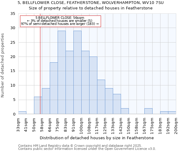 5, BELLFLOWER CLOSE, FEATHERSTONE, WOLVERHAMPTON, WV10 7SU: Size of property relative to detached houses houses in Featherstone