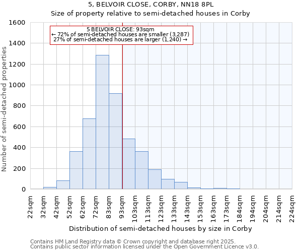 5, BELVOIR CLOSE, CORBY, NN18 8PL: Size of property relative to semi-detached houses houses in Corby