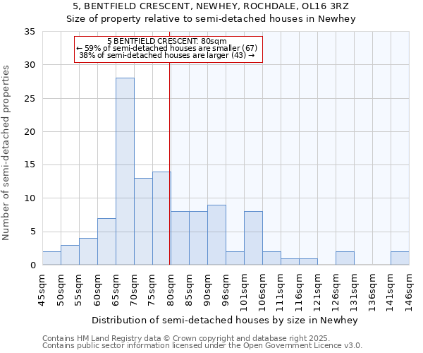 5, BENTFIELD CRESCENT, NEWHEY, ROCHDALE, OL16 3RZ: Size of property relative to semi-detached houses houses in Newhey