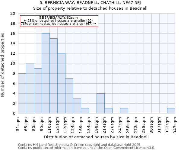 5, BERNICIA WAY, BEADNELL, CHATHILL, NE67 5EJ: Size of property relative to detached houses houses in Beadnell