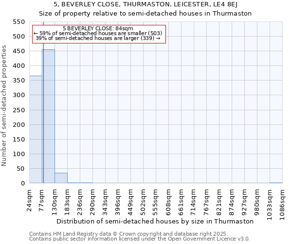 5, BEVERLEY CLOSE, THURMASTON, LEICESTER, LE4 8EJ: Size of property relative to semi-detached houses houses in Thurmaston