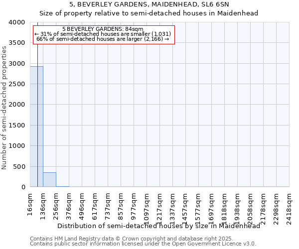 5, BEVERLEY GARDENS, MAIDENHEAD, SL6 6SN: Size of property relative to semi-detached houses houses in Maidenhead