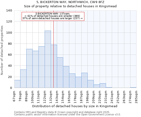 5, BICKERTON WAY, NORTHWICH, CW9 8FZ: Size of property relative to detached houses houses in Kingsmead