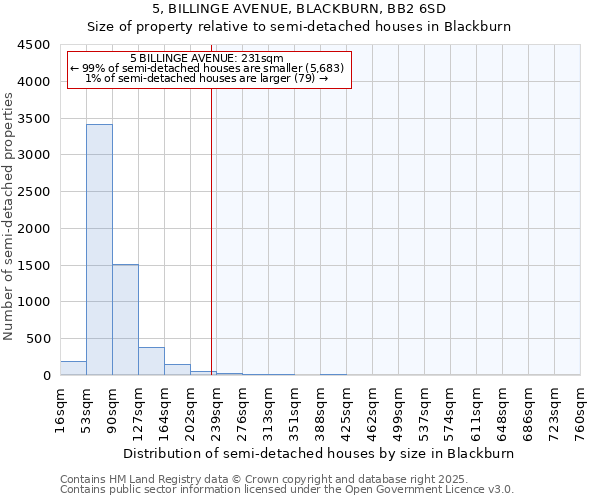 5, BILLINGE AVENUE, BLACKBURN, BB2 6SD: Size of property relative to semi-detached houses houses in Blackburn