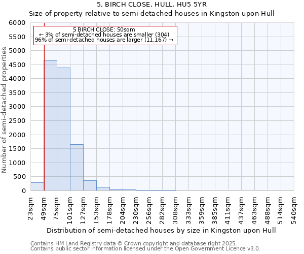 5, BIRCH CLOSE, HULL, HU5 5YR: Size of property relative to semi-detached houses houses in Kingston upon Hull