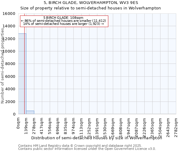 5, BIRCH GLADE, WOLVERHAMPTON, WV3 9ES: Size of property relative to semi-detached houses houses in Wolverhampton