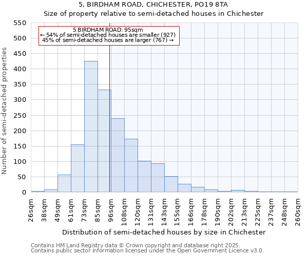 5, BIRDHAM ROAD, CHICHESTER, PO19 8TA: Size of property relative to semi-detached houses houses in Chichester