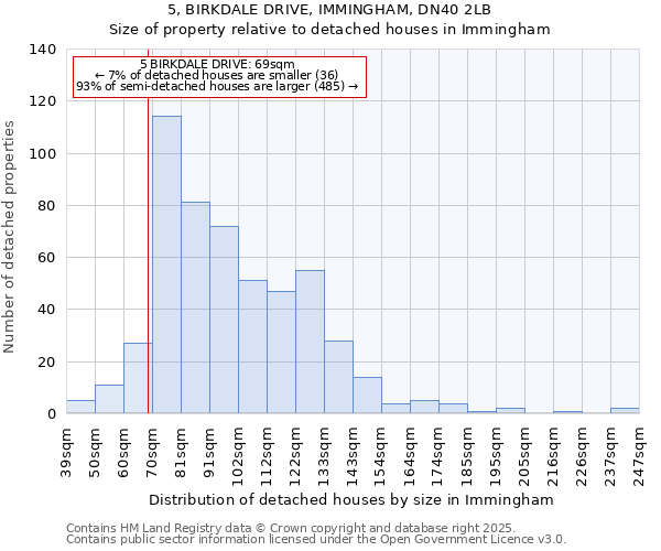 5, BIRKDALE DRIVE, IMMINGHAM, DN40 2LB: Size of property relative to detached houses houses in Immingham