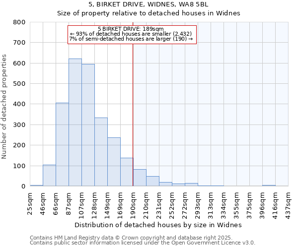 5, BIRKET DRIVE, WIDNES, WA8 5BL: Size of property relative to detached houses houses in Widnes