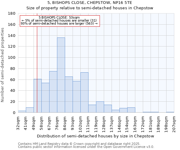5, BISHOPS CLOSE, CHEPSTOW, NP16 5TE: Size of property relative to semi-detached houses houses in Chepstow