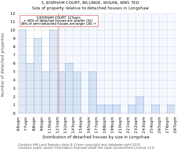 5, BISPHAM COURT, BILLINGE, WIGAN, WN5 7ED: Size of property relative to detached houses houses in Longshaw