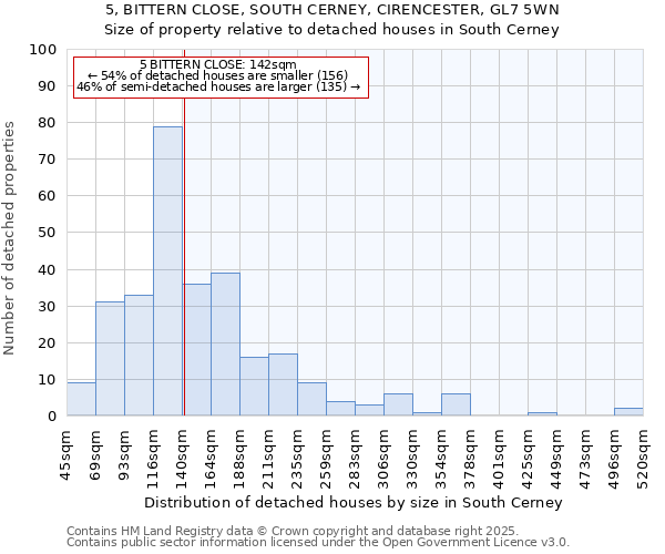 5, BITTERN CLOSE, SOUTH CERNEY, CIRENCESTER, GL7 5WN: Size of property relative to detached houses houses in South Cerney