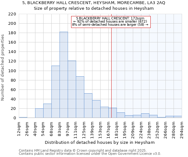 5, BLACKBERRY HALL CRESCENT, HEYSHAM, MORECAMBE, LA3 2AQ: Size of property relative to detached houses houses in Heysham