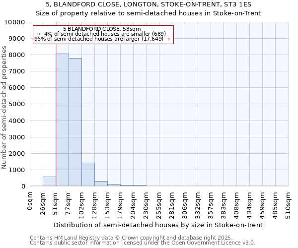 5, BLANDFORD CLOSE, LONGTON, STOKE-ON-TRENT, ST3 1ES: Size of property relative to semi-detached houses houses in Stoke-on-Trent