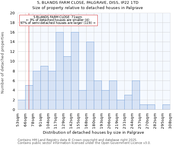 5, BLANDS FARM CLOSE, PALGRAVE, DISS, IP22 1TD: Size of property relative to detached houses houses in Palgrave