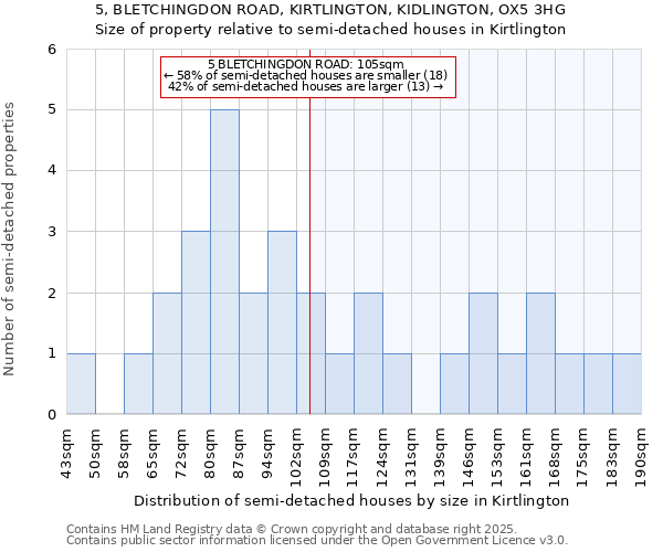 5, BLETCHINGDON ROAD, KIRTLINGTON, KIDLINGTON, OX5 3HG: Size of property relative to semi-detached houses houses in Kirtlington