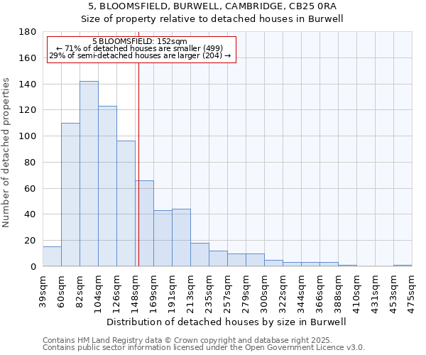 5, BLOOMSFIELD, BURWELL, CAMBRIDGE, CB25 0RA: Size of property relative to detached houses houses in Burwell
