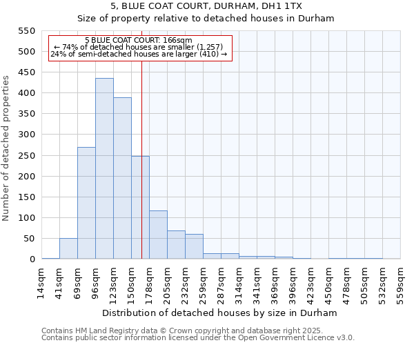 5, BLUE COAT COURT, DURHAM, DH1 1TX: Size of property relative to detached houses houses in Durham