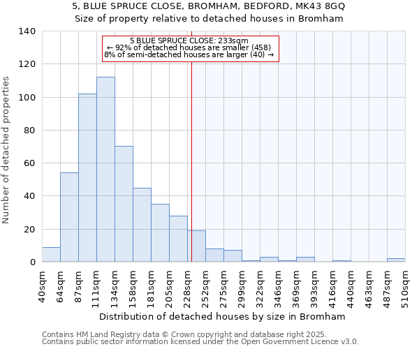 5, BLUE SPRUCE CLOSE, BROMHAM, BEDFORD, MK43 8GQ: Size of property relative to detached houses houses in Bromham
