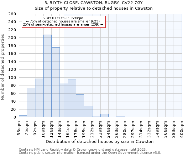 5, BLYTH CLOSE, CAWSTON, RUGBY, CV22 7GY: Size of property relative to detached houses houses in Cawston