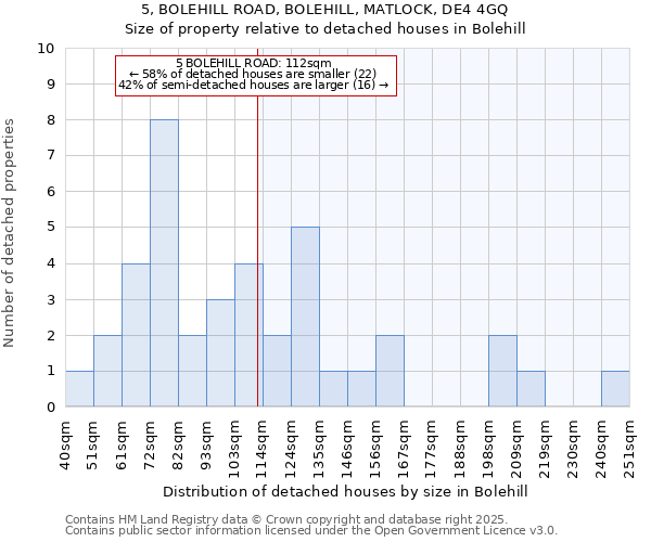 5, BOLEHILL ROAD, BOLEHILL, MATLOCK, DE4 4GQ: Size of property relative to detached houses houses in Bolehill