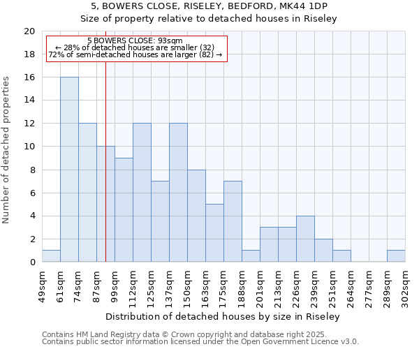 5, BOWERS CLOSE, RISELEY, BEDFORD, MK44 1DP: Size of property relative to detached houses houses in Riseley